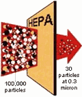 True HEPA filter Efficiency